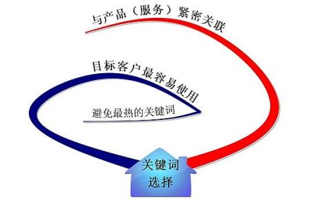 平原全网云网站关键词如何选取?