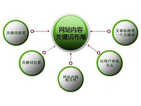 平原全网云cms网站怎么布局关键词？