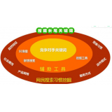 平原SEO关键词从商业角度看的选择策略